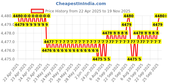 moglix.com Kennametal 9mm B041A09000CPG Carbide TIN Carbide Drill Bit, Flute Length: 47 mm kennametal Price History Graph from 22 Apr 2025 to 18 Nov 2025