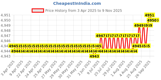 moglix.com Kennametal 9mm B042A09000CPG Carbide TIN Carbide Drill Bit, Flute Length: 61 mm kennametal Price History Graph from 3 Apr 2025 to 8 Nov 2025