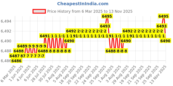 moglix.com Kennametal 9mm B051A09000CPG Carbide TIN Carbide Drill Bit, Flute Length: 47 mm kennametal Price History Graph from 6 Mar 2025 to 13 Nov 2025