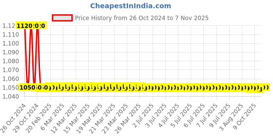 moglix.com Kennex Clif 400mm Hand Drill Stand Converter to Bench Press, 125 kennex Price History Graph from 26 Oct 2024 to 6 Nov 2025