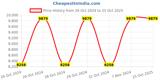 moglix.com Kent 1200W 20L Wet &a; Dry Vacuum Cleaner, 16017 kent Price History Graph from 26 Oct 2024 to 24 Oct 2025