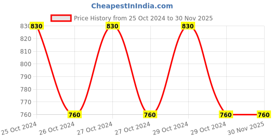 moglix.com Kepro 0.5 Ton Double Sheave Manilla Rope Pulley Block, KMPP2004 kepro Price History Graph from 25 Oct 2024 to 29 Nov 2025
