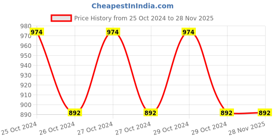 moglix.com Kepro 0.5 Ton Double Sheave Manilla Rope Pulley Block With Bearing, KMPB2004 kepro Price History Graph from 25 Oct 2024 to 28 Nov 2025