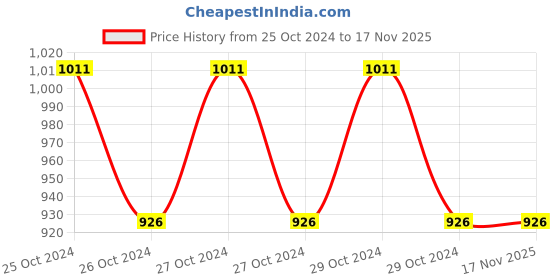 moglix.com Kepro 1 Ton Single Sheave Manilla Rope Pulley Block With Bearing, KMPB1006 kepro Price History Graph from 25 Oct 2024 to 16 Nov 2025