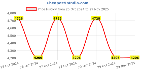 moglix.com Kepro 10 Ton 12x1.1/4 inch Single Sheave Wire Rope Pulley Block, KWRP112100 kepro Price History Graph from 25 Oct 2024 to 29 Nov 2025