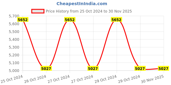 moglix.com Kepro 10 Ton 14x1 inch Single Sheave Wire Rope Pulley Block, KWRP114100 kepro Price History Graph from 25 Oct 2024 to 30 Nov 2025