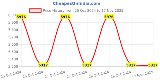 moglix.com Kepro 10 Ton 14x1 inch Snatch Type Snatch Type Wire Rope Pulley Block, KWRS114100 kepro Price History Graph from 25 Oct 2024 to 16 Nov 2025