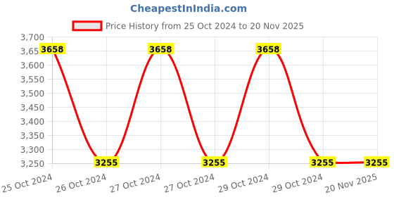 moglix.com Kepro 10 Ton Single Sheave Wire Rope Pulley Block, KWRP108100 kepro Price History Graph from 25 Oct 2024 to 16 Nov 2025