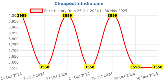 moglix.com Kepro 10 Ton Snatch Type Wire Rope Pulley Block, KWRS108100 kepro Price History Graph from 25 Oct 2024 to 28 Nov 2025