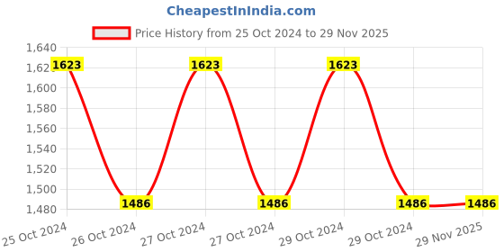 moglix.com Kepro 1.5 Ton Double Sheave Manilla Rope Pulley Block, KMPP2007 kepro Price History Graph from 25 Oct 2024 to 29 Nov 2025