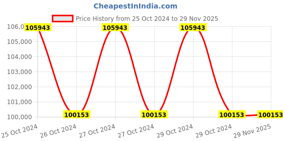 moglix.com Kepro 2 Ton 5m Lift Electric Chain Hoist with Trolley, KCH0200205 kepro Price History Graph from 25 Oct 2024 to 29 Nov 2025