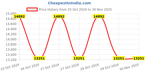 moglix.com Kepro 20 Ton Double Sheave Wire Rope Pulley Block, KWRP216200 kepro Price History Graph from 25 Oct 2024 to 30 Nov 2025