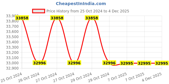 moglix.com Kepro 3 Ton Capacity Hydraulic Pallet Truck, KHPT0003 kepro Price History Graph from 25 Oct 2024 to 3 Dec 2025