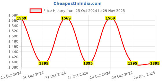 moglix.com Kepro 3 Ton Single Sheave Wire Rope Pulley Block, KWRP108030 kepro Price History Graph from 25 Oct 2024 to 29 Nov 2025