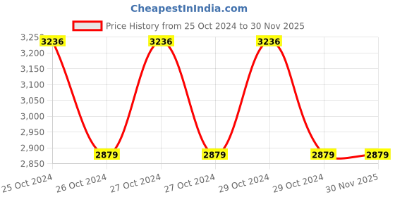 moglix.com Kepro 4.5 Ton Triple Sheave Wire Rope Pulley Block, KWRP306045 kepro Price History Graph from 25 Oct 2024 to 29 Nov 2025