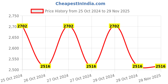 moglix.com Kepro 5 Ton Snatch Type Wire Rope Pulley Block, KWRS110050 kepro Price History Graph from 25 Oct 2024 to 28 Nov 2025