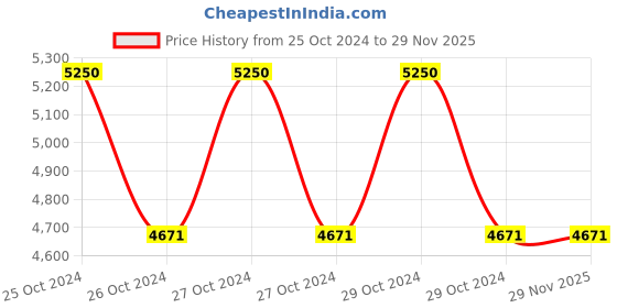 moglix.com Kepro 6 Ton Double Sheave Wire Rope Pulley Block, KWRP212060 kepro Price History Graph from 25 Oct 2024 to 29 Nov 2025