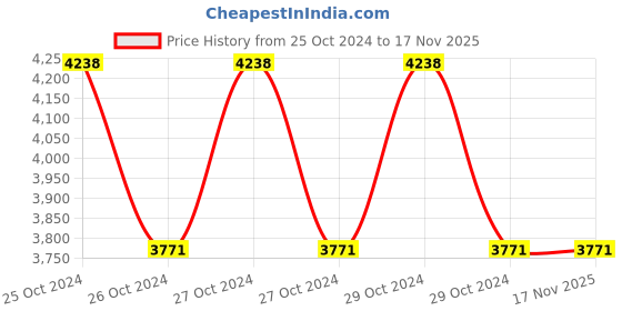 moglix.com Kepro 7.5 Ton Triple Sheave Wire Rope Pulley Block, KWRP308075 kepro Price History Graph from 25 Oct 2024 to 17 Nov 2025