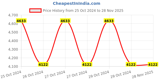 moglix.com kepro Orpek 1 Ton 3m Lift Chain Pulley Block, KE010103 kepro Price History Graph from 25 Oct 2024 to 28 Nov 2025