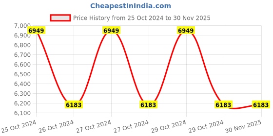 moglix.com kepro Orpek 2 Ton 3m Lift Chain Pulley Block, KE020203 kepro Price History Graph from 25 Oct 2024 to 29 Nov 2025