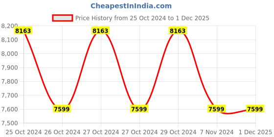 moglix.com kepro Orpek 3 Ton 3m Lift Chain Pulley Block, KE030203 kepro Price History Graph from 25 Oct 2024 to 1 Dec 2025