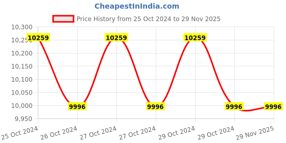 moglix.com Kepro Plus ISI Marked 1.5 Ton 3m Lift Chain Pulley Block, KP015103 kepro Price History Graph from 25 Oct 2024 to 28 Nov 2025