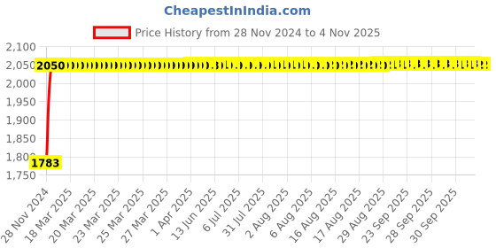 moglix.com Kerovit 20 inch Silver Stainless Steel Chrome Finish Round Range Wall Mounted Glass Shelf with Twin Arms, KA920005 kerovit Price History Graph from 28 Nov 2024 to 4 Nov 2025
