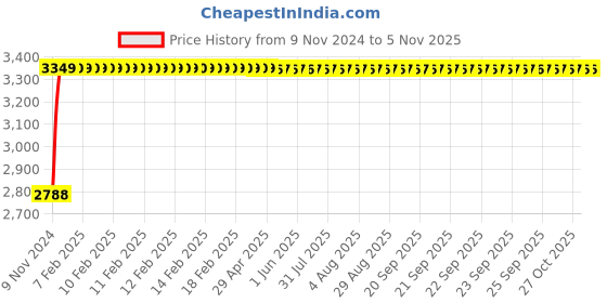 moglix.com Kerovit 24 inch Silver Chrome Finish Round Range Towel Rack, KA930008 kerovit Price History Graph from 9 Nov 2024 to 5 Nov 2025