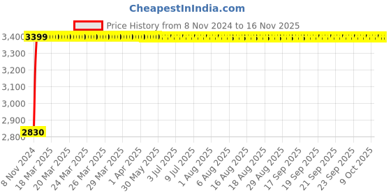 moglix.com Kerovit 24 inch Silver Chrome Finish Round Range Towel Rack with Twin Arms, KA920008 kerovit Price History Graph from 8 Nov 2024 to 15 Nov 2025