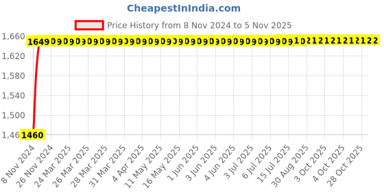 moglix.com Kerovit 24 inch Silver Stainless Steel Chrome Finish Round Range Braided Towel Rail with Twin Arms, KA920001 kerovit Price History Graph from 8 Nov 2024 to 3 Nov 2025