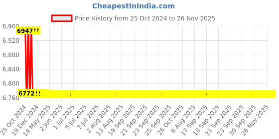 moglix.com Kerovit Chime 268mm Silver Chrome Finish Single Lever Tall Basin Mixer without Pop-Up, KB911011 kerovit Price History Graph from 25 Oct 2024 to 26 Nov 2025