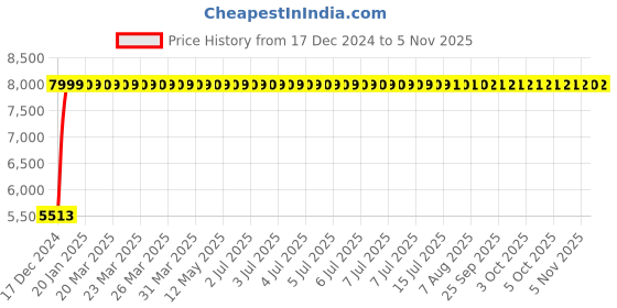 moglix.com Kerovit Chime Exposed Bath Shower Mixer, KA710006 kerovit Price History Graph from 17 Dec 2024 to 5 Nov 2025