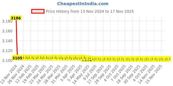 moglix.com Kerovit Chime Silver Chrome Finish 2 Way Bib Tap with Flange, KB911005 kerovit Price History Graph from 13 Nov 2024 to 17 Nov 2025