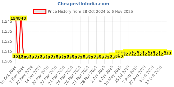 moglix.com Kerovit Chime Silver Chrome Finish Angular Valve with Flange, KB911003 kerovit Price History Graph from 28 Oct 2024 to 5 Nov 2025