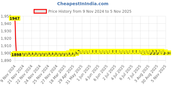 moglix.com Kerovit Chime Silver Chrome Finish Bath Tub Spout with Flange, KB911016 kerovit Price History Graph from 9 Nov 2024 to 4 Nov 2025