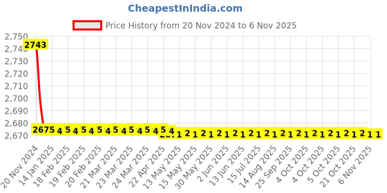 moglix.com Kerovit Chime Silver Chrome Finish Bib Tap with Flange, KB911004 kerovit Price History Graph from 20 Nov 2024 to 5 Nov 2025
