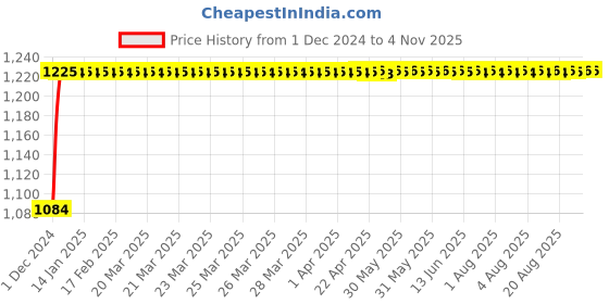 moglix.com Kerovit Chime Silver Chrome Finish Concealed Stop Cock Trims, KB911032 kerovit Price History Graph from 1 Dec 2024 to 4 Nov 2025