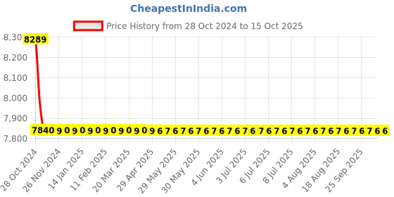 moglix.com Kerovit Chime Silver Chrome Finish Single Lever Concealed Wall Mounted Basin Mixer Trims, KB911023 kerovit Price History Graph from 28 Oct 2024 to 15 Oct 2025