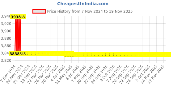 moglix.com Kerovit Chime Silver Chrome Finish Tall Pillar Tap, KB911002 kerovit Price History Graph from 7 Nov 2024 to 18 Nov 2025