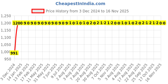 moglix.com Kerovit Cross Silver Chrome Finish Angular Valve with Flange, KB1611003 kerovit Price History Graph from 3 Dec 2024 to 16 Nov 2025