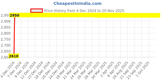 moglix.com Kerovit Curve 282mm Silver Chrome Finish Tall Pillar Tap, KB1711002 kerovit Price History Graph from 4 Dec 2024 to 18 Nov 2025
