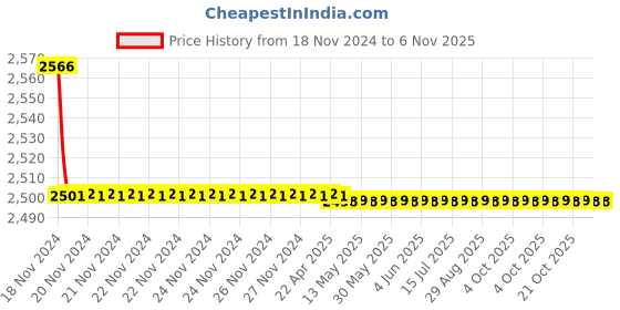moglix.com Kerovit Curve Silver Chrome Finish 2 Way Bib Tap with Flange, KB1711005 kerovit Price History Graph from 18 Nov 2024 to 5 Nov 2025