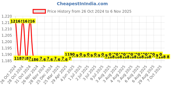moglix.com Kerovit Curve Silver Chrome Finish Angular Valve with Flange, KB1711003 kerovit Price History Graph from 26 Oct 2024 to 5 Nov 2025