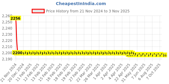 moglix.com Kerovit Curve Silver Chrome Finish Bath Tub Spout with Diverter &a; Flange, KB1711017 kerovit Price History Graph from 21 Nov 2024 to 3 Nov 2025