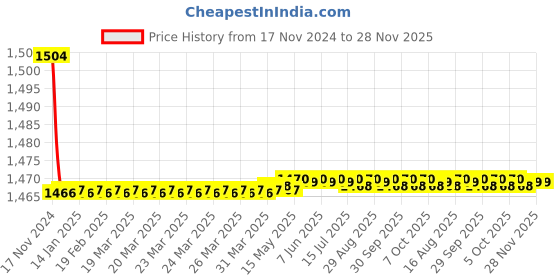 moglix.com Kerovit Curve Silver Chrome Finish Bath Tub Spout with Flange, KB1711016 kerovit Price History Graph from 17 Nov 2024 to 27 Nov 2025