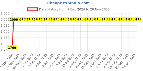 moglix.com Kerovit Curve Silver Chrome Finish Bib Tap with Flange, KB1711004 kerovit Price History Graph from 9 Dec 2024 to 28 Nov 2025
