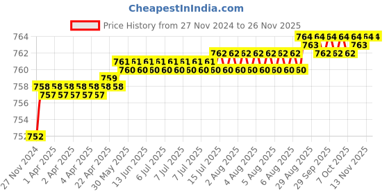 moglix.com Kerovit Curve Silver Chrome Finish Concealed Stop Cock Trims, KB1711032 kerovit Price History Graph from 27 Nov 2024 to 26 Nov 2025