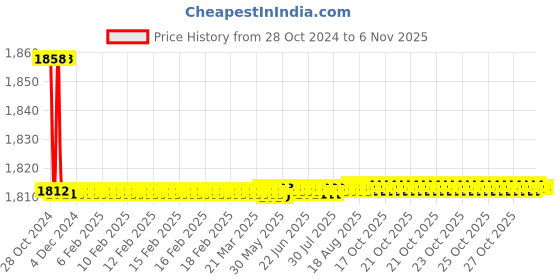 moglix.com Kerovit Curve Silver Chrome Finish Pillar Tap, KB1711001 kerovit Price History Graph from 28 Oct 2024 to 5 Nov 2025