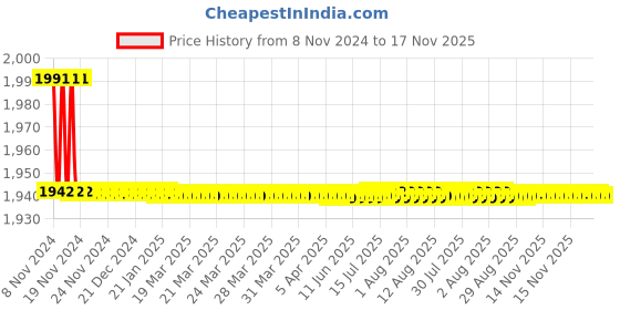 moglix.com Kerovit Curve Silver Chrome Finish Single Level 2 Inlet High Flow Diverter Trims, KB1711037 kerovit Price History Graph from 8 Nov 2024 to 16 Nov 2025