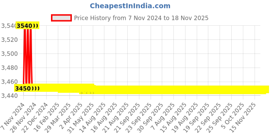 moglix.com Kerovit Curve Silver Chrome Finish Single Lever Basin Mixer without Pop-Up, KB1711010 kerovit Price History Graph from 7 Nov 2024 to 17 Nov 2025